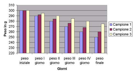 Come costruire un grafico con piu' serie di dati con Excel