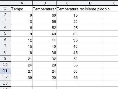 Come costruire un grafico lineare con due serie di dati con Open Office Calc